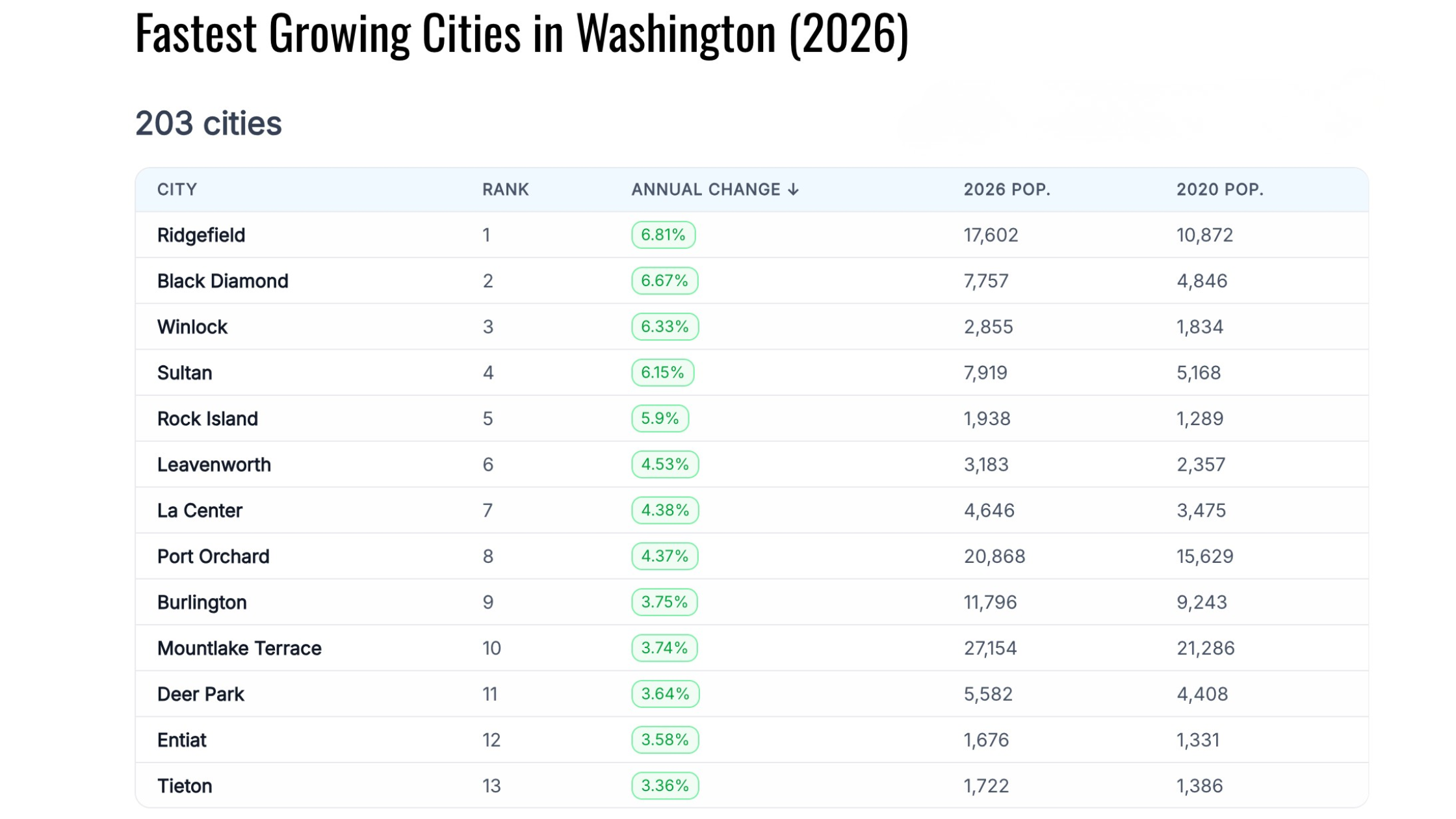 Ridgefield Washington growth and development