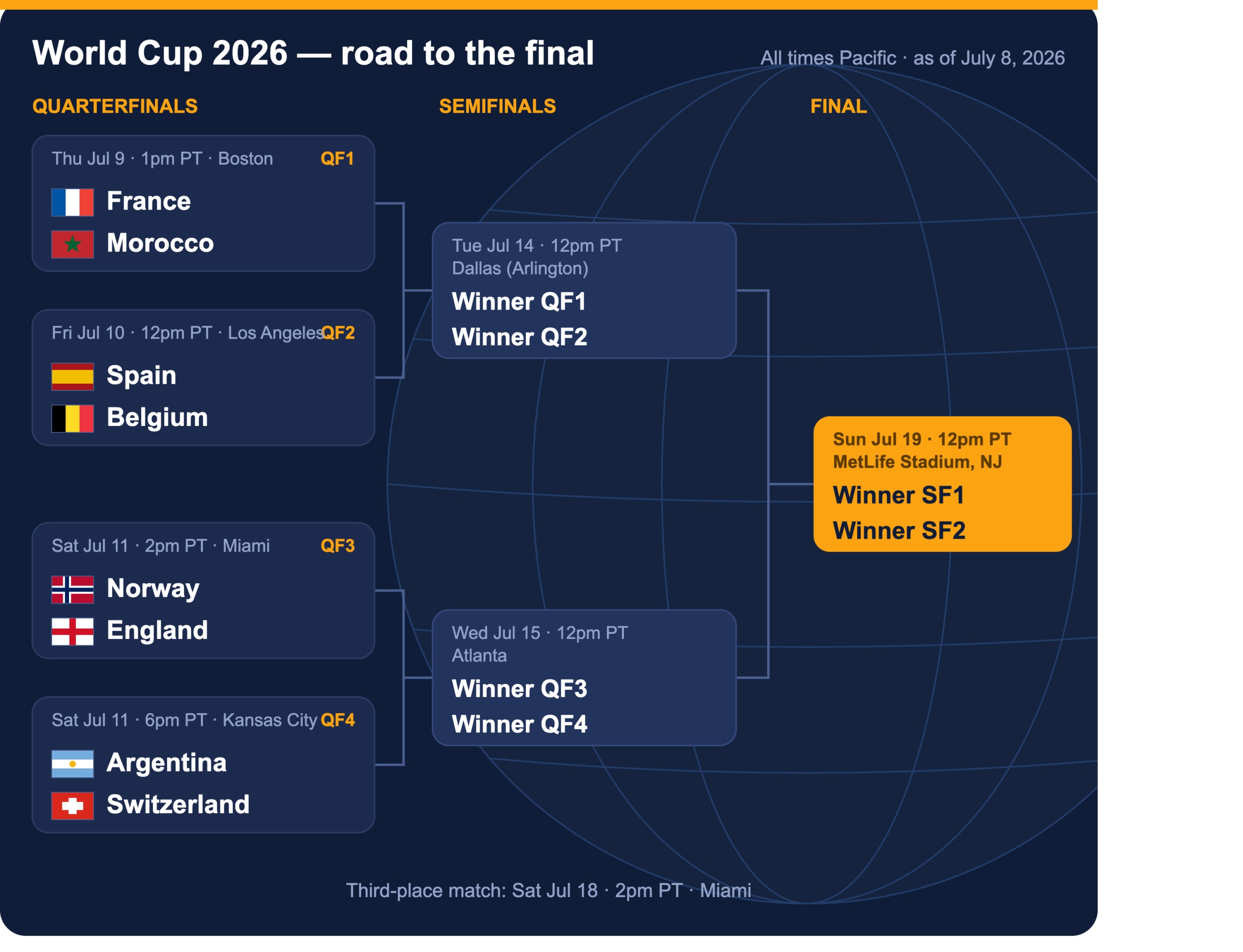 World Cup 2026 knockout bracket with quarterfinal matchups, dates, and Pacific times
